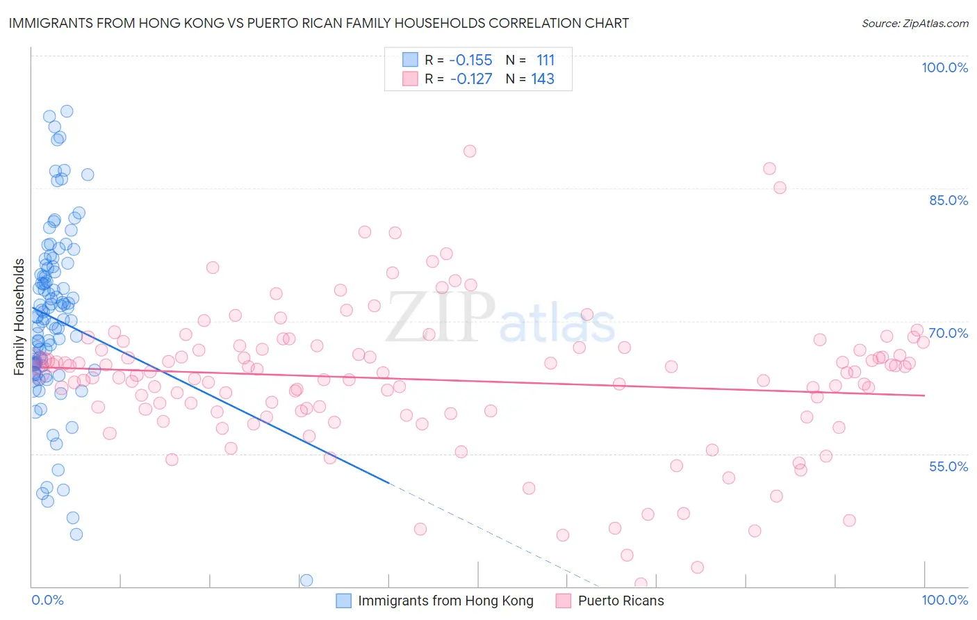 Immigrants from Hong Kong vs Puerto Rican Family Households