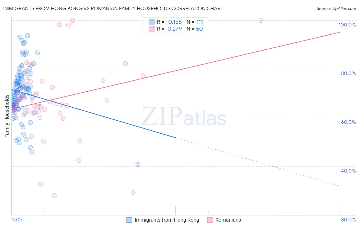 Immigrants from Hong Kong vs Romanian Family Households
