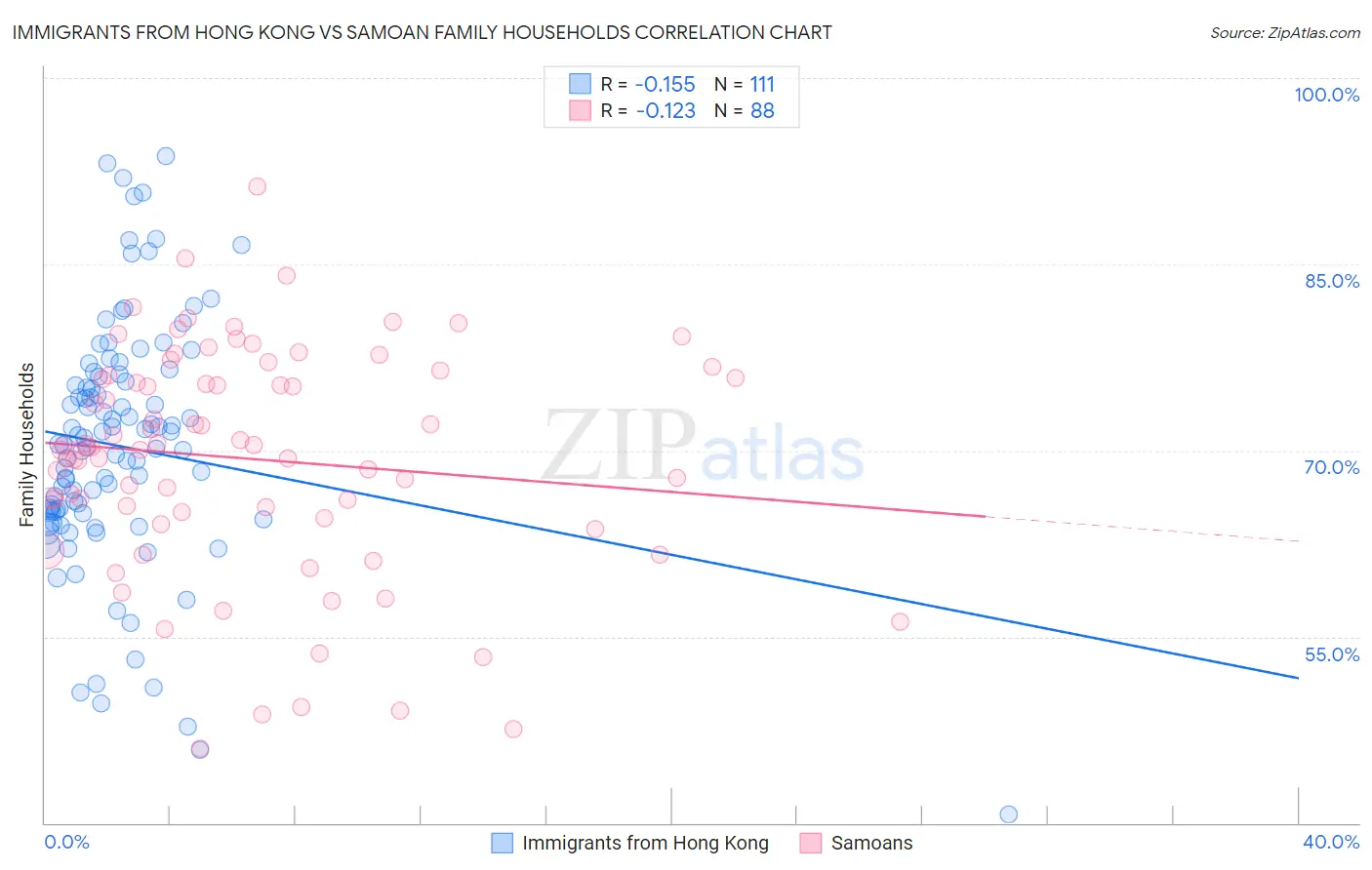 Immigrants from Hong Kong vs Samoan Family Households