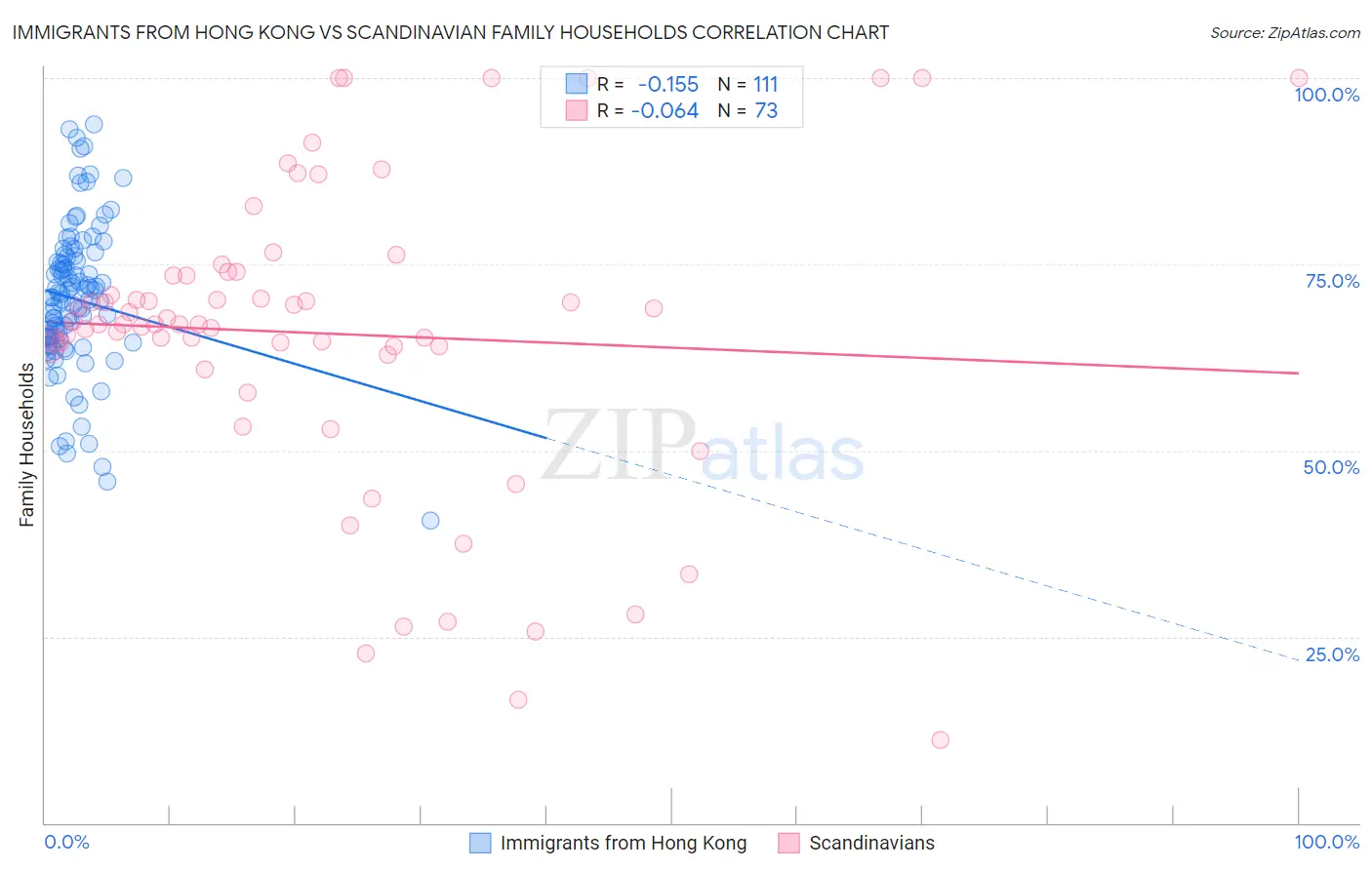 Immigrants from Hong Kong vs Scandinavian Family Households