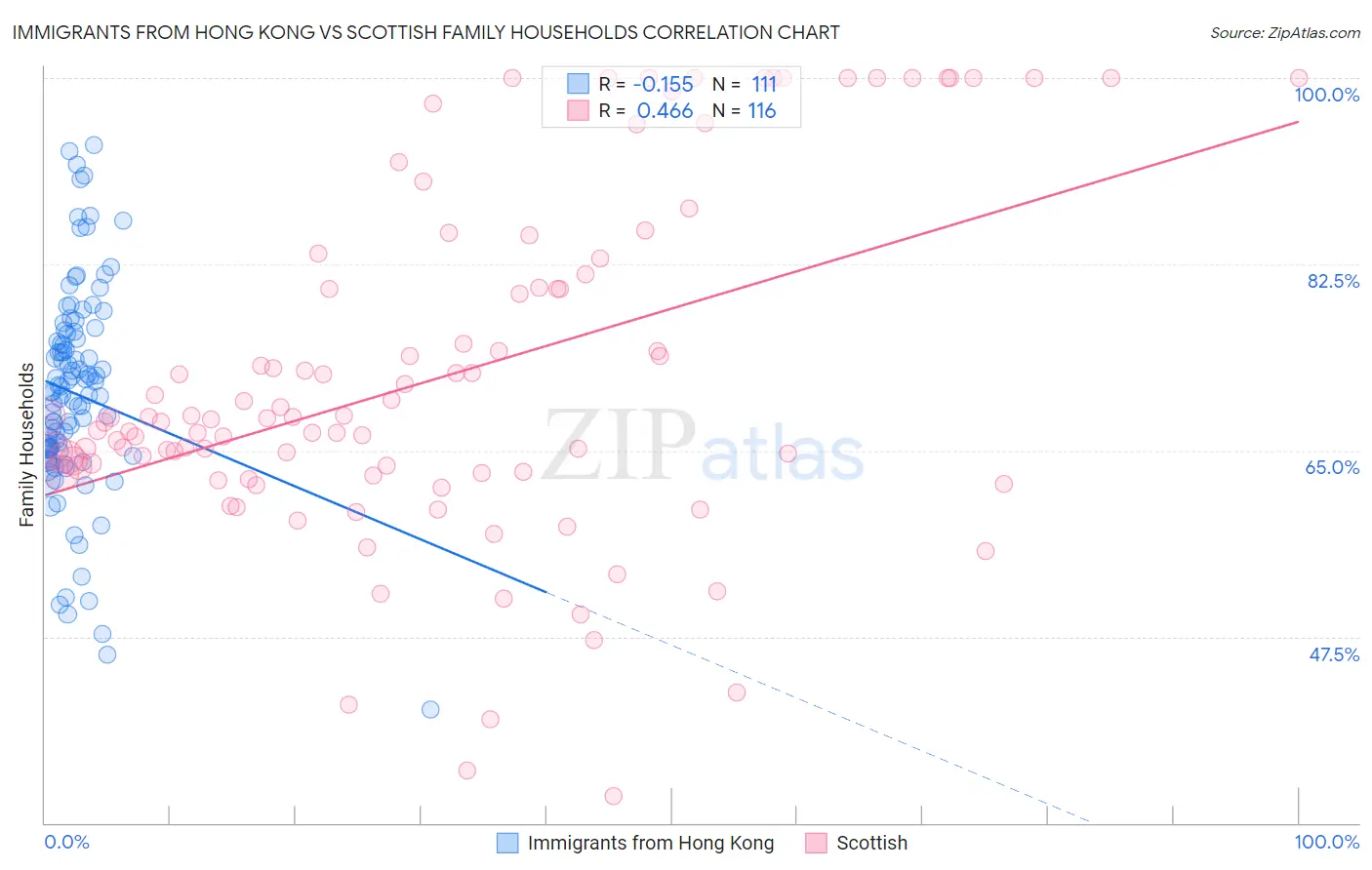 Immigrants from Hong Kong vs Scottish Family Households