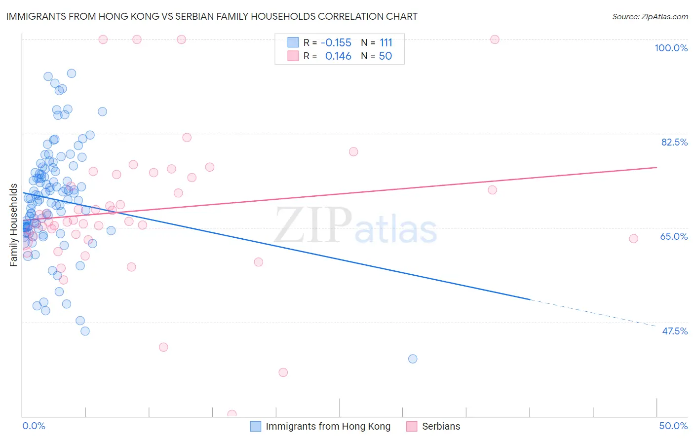 Immigrants from Hong Kong vs Serbian Family Households