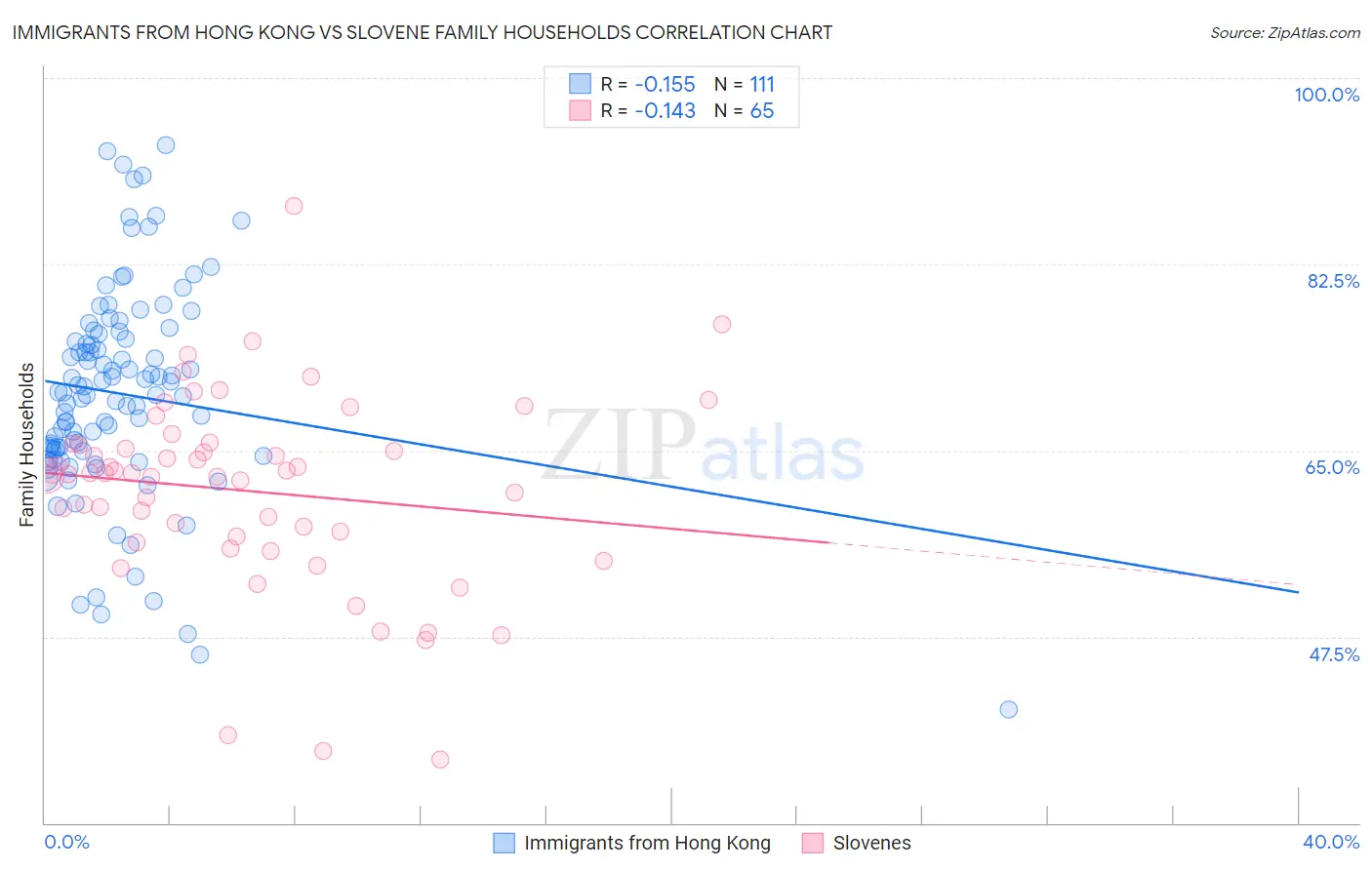 Immigrants from Hong Kong vs Slovene Family Households
