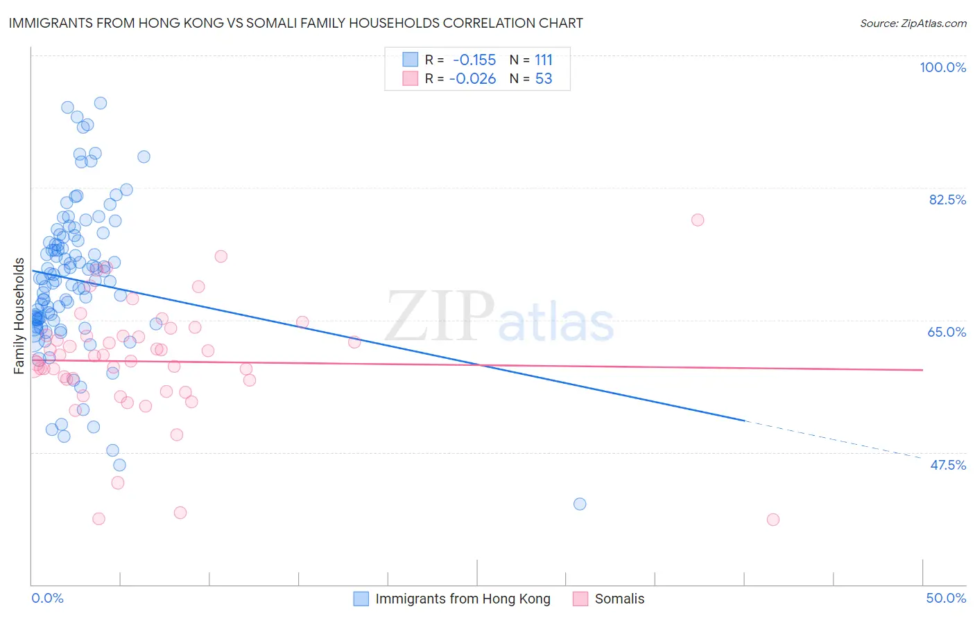 Immigrants from Hong Kong vs Somali Family Households