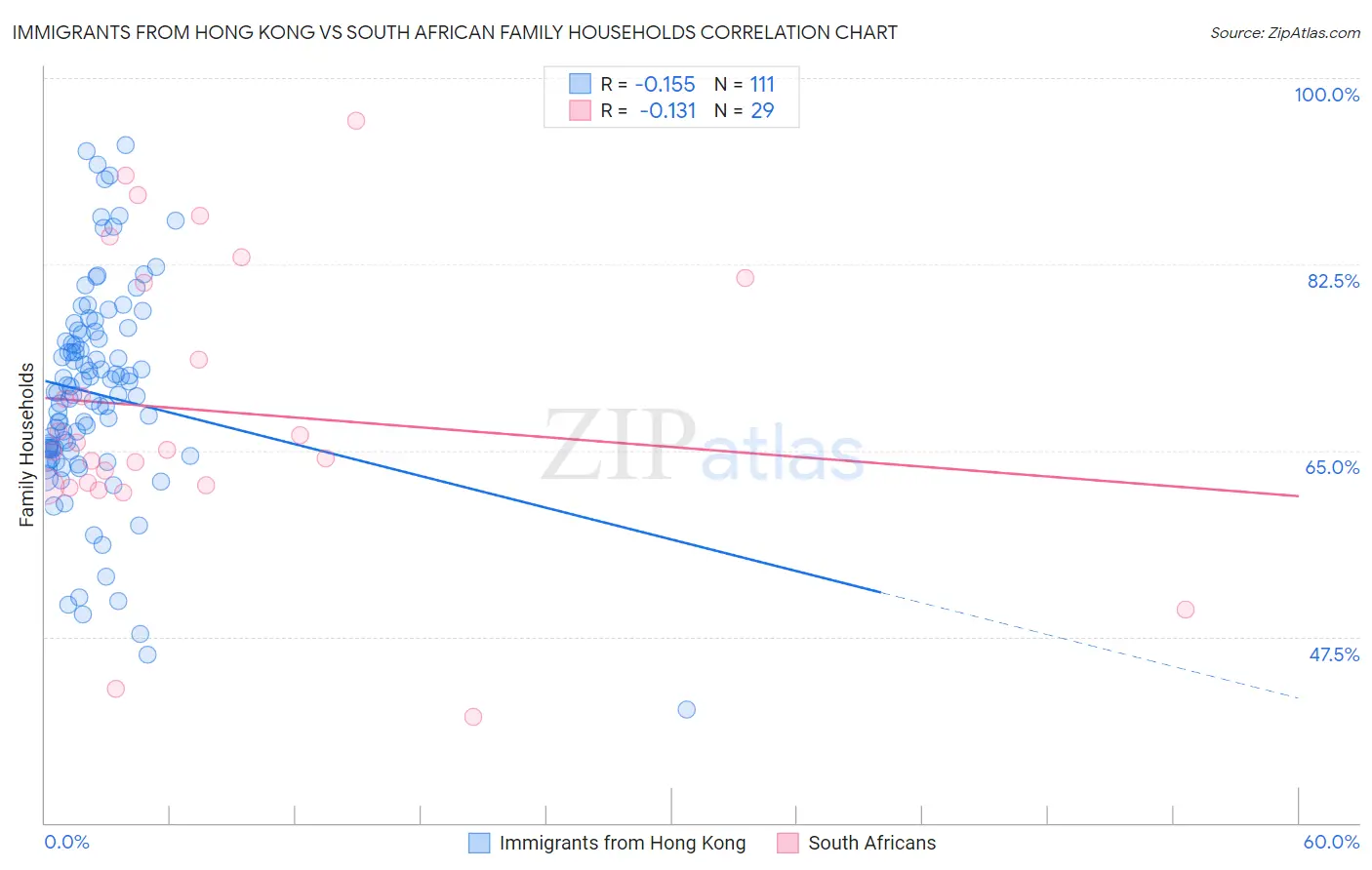 Immigrants from Hong Kong vs South African Family Households