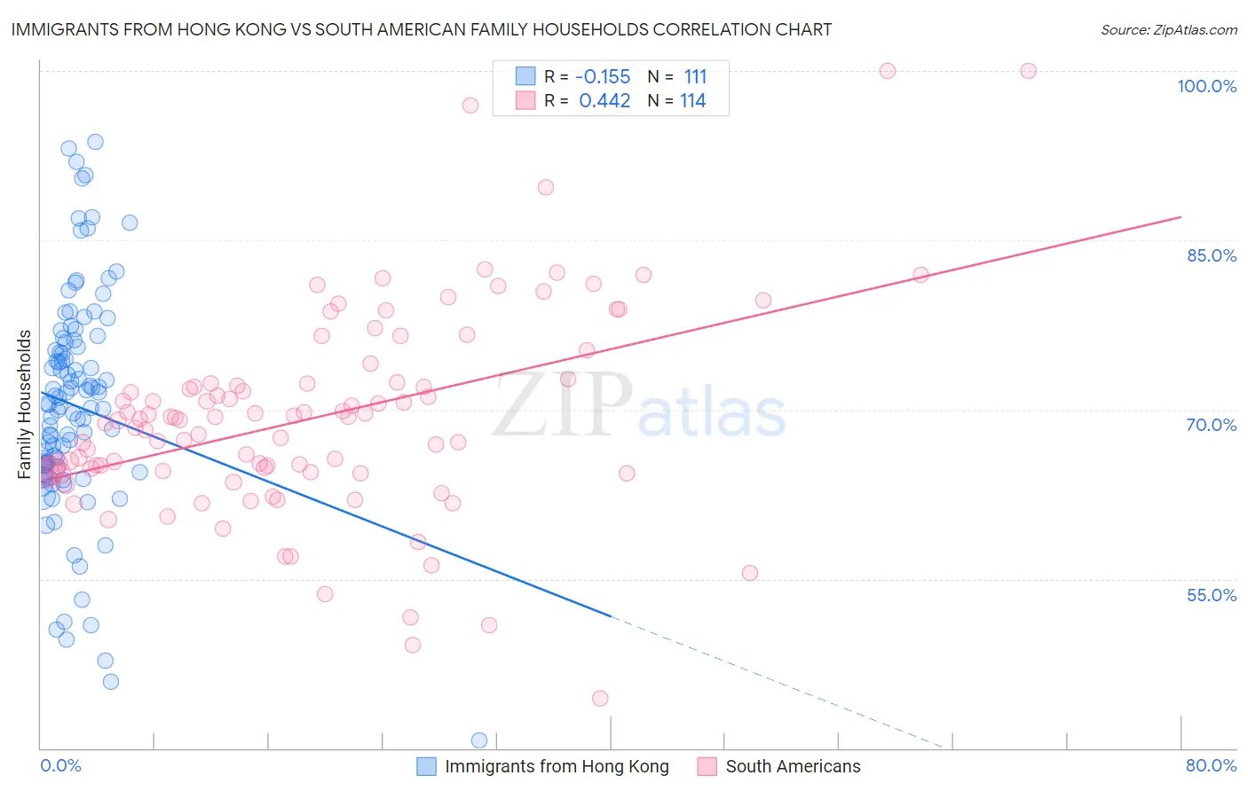 Immigrants from Hong Kong vs South American Family Households