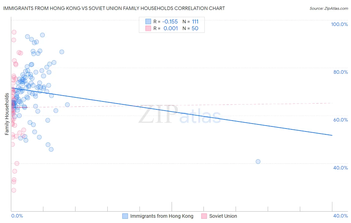 Immigrants from Hong Kong vs Soviet Union Family Households