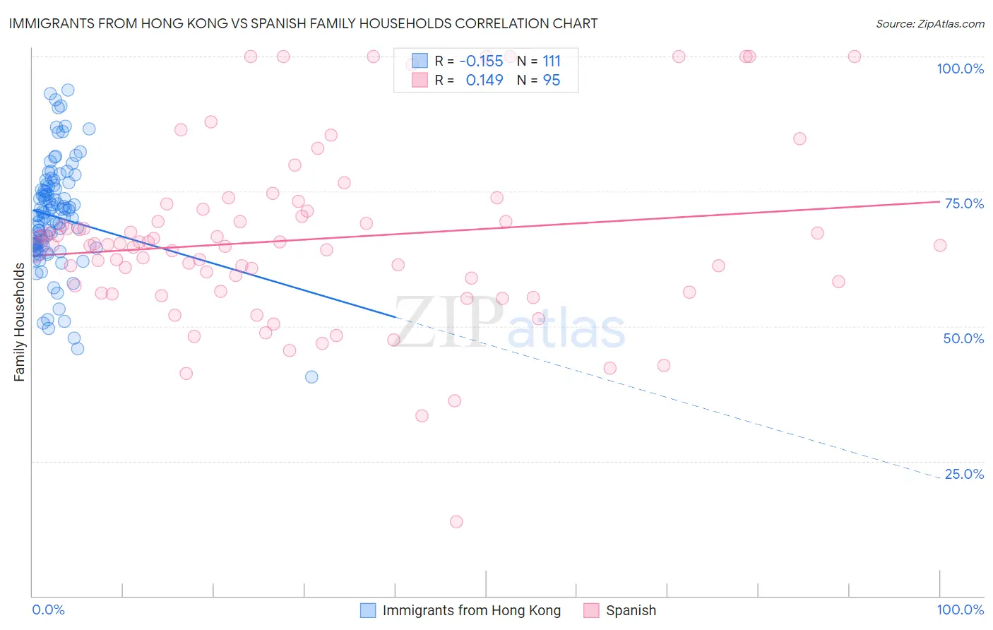 Immigrants from Hong Kong vs Spanish Family Households