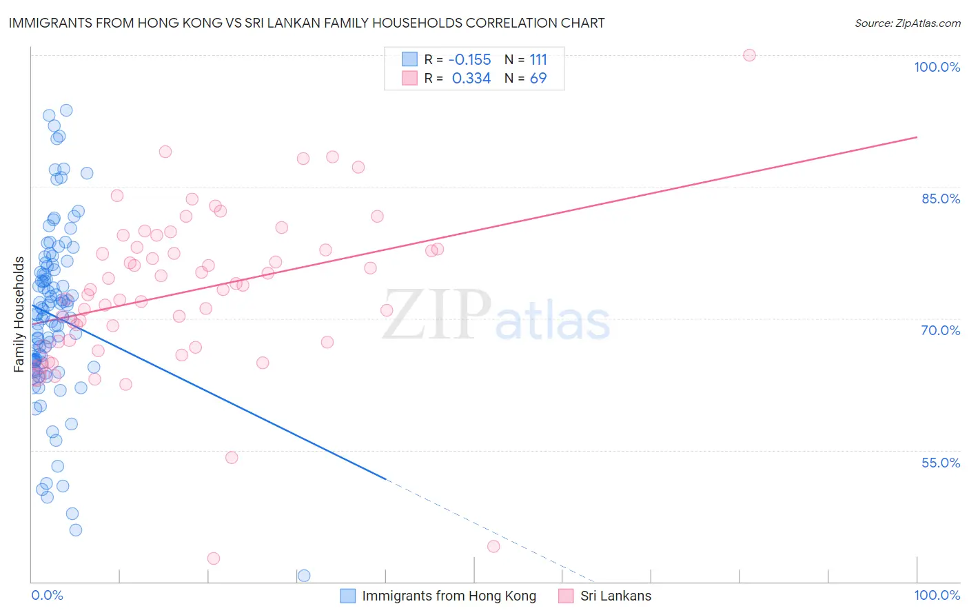 Immigrants from Hong Kong vs Sri Lankan Family Households