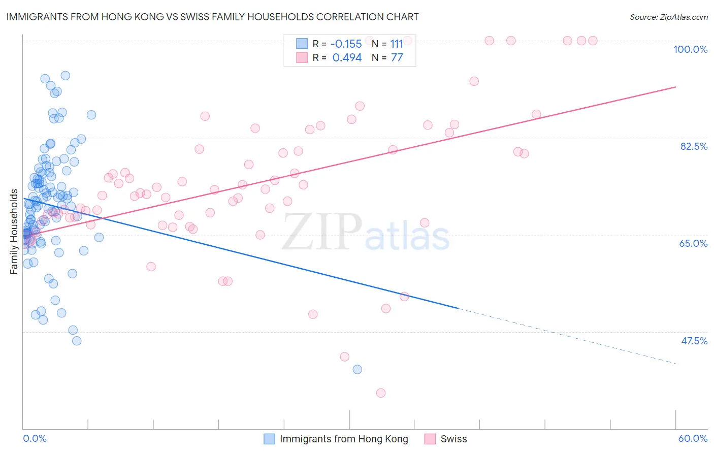 Immigrants from Hong Kong vs Swiss Family Households