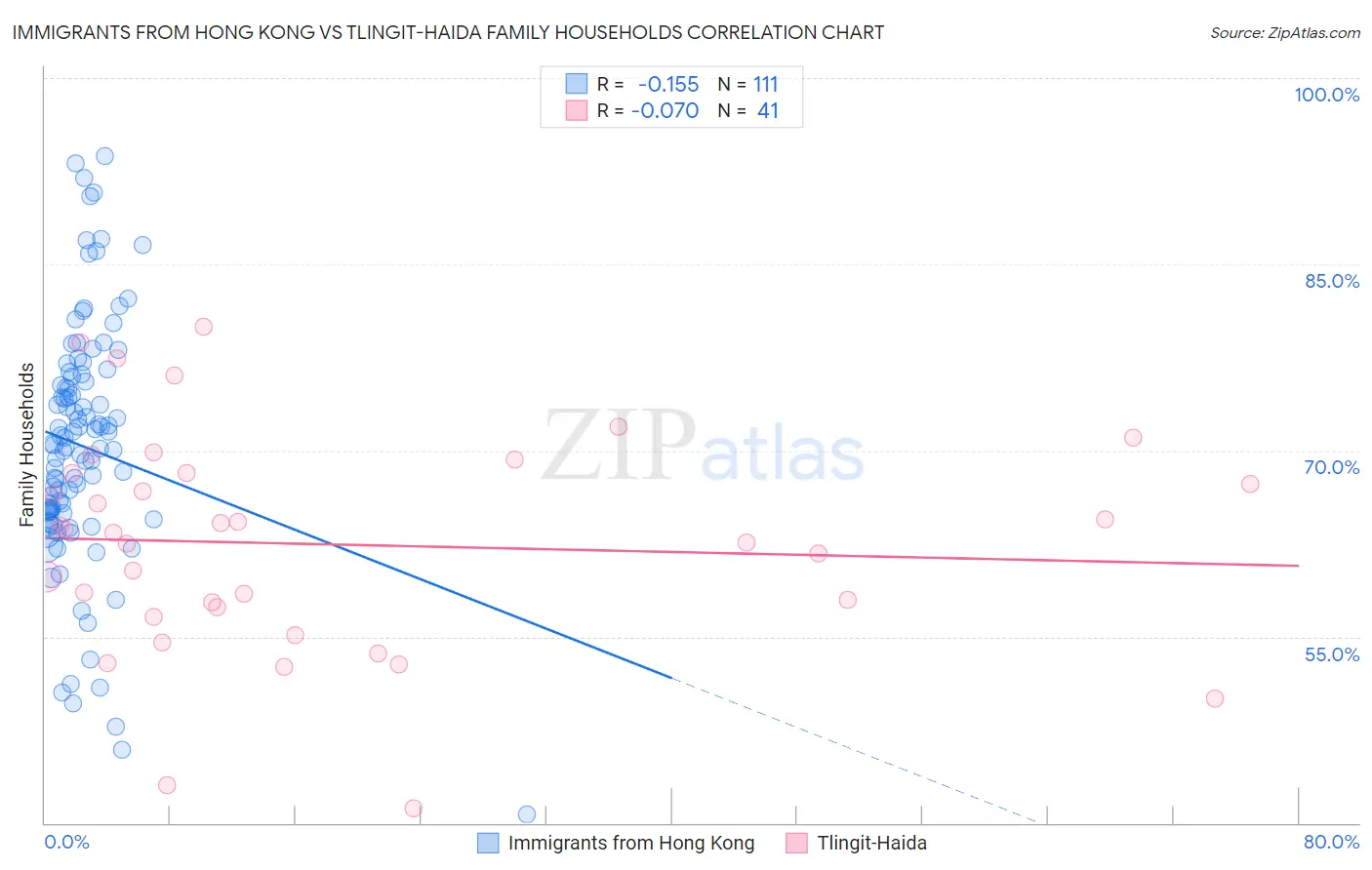 Immigrants from Hong Kong vs Tlingit-Haida Family Households
