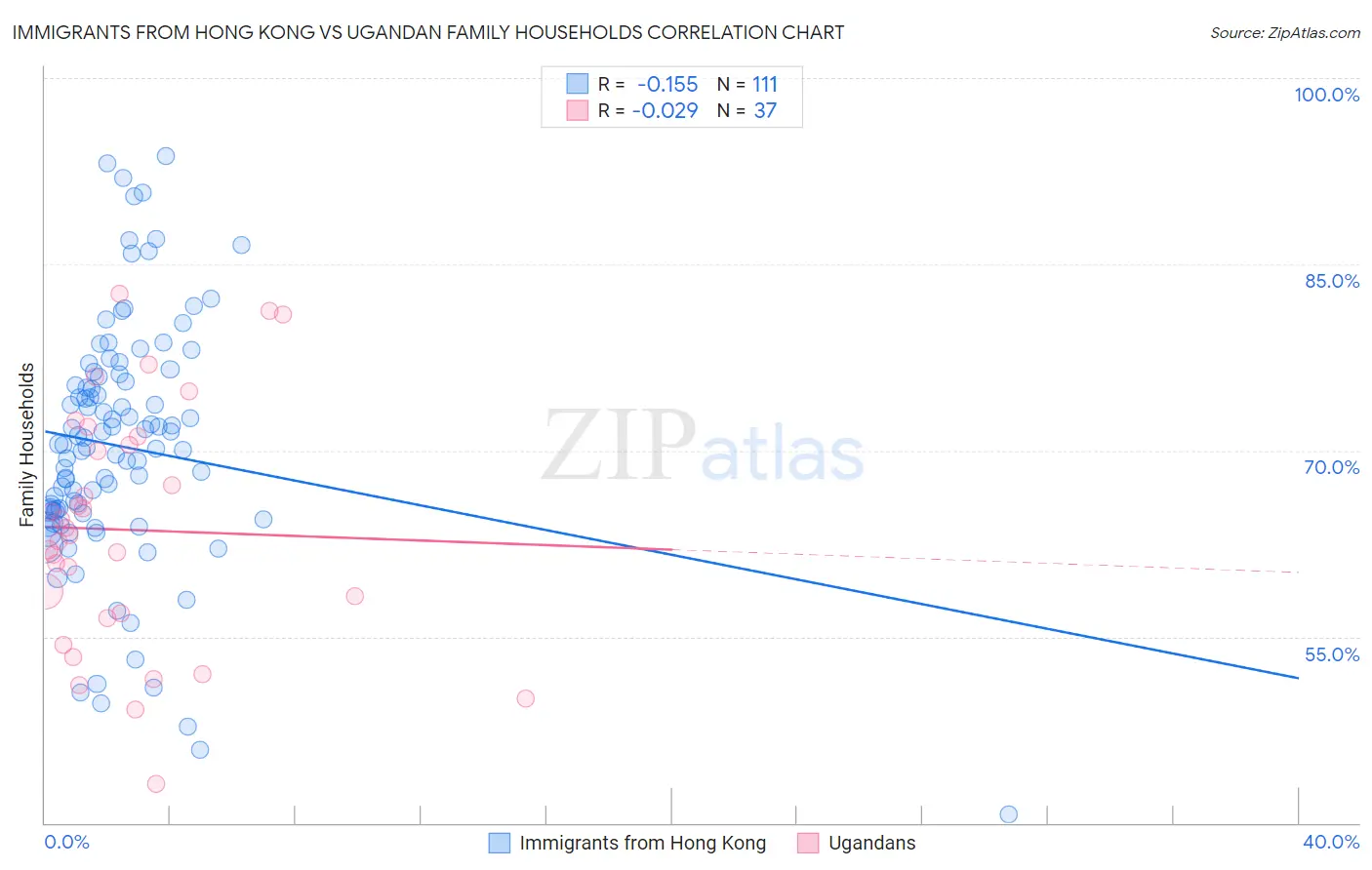 Immigrants from Hong Kong vs Ugandan Family Households