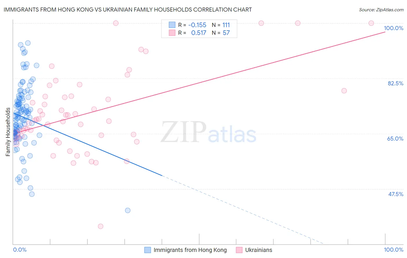 Immigrants from Hong Kong vs Ukrainian Family Households