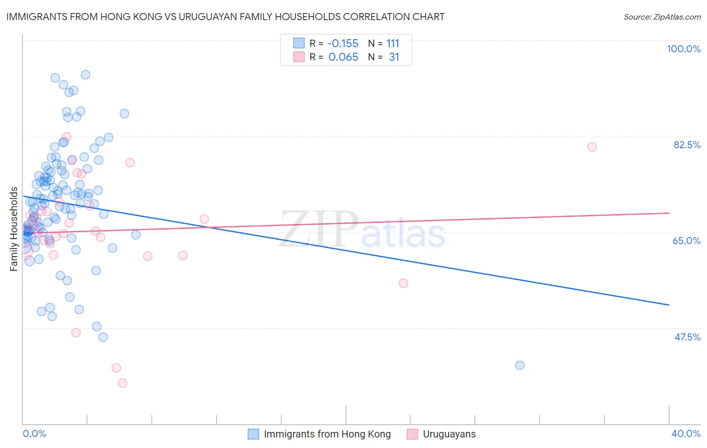 Immigrants from Hong Kong vs Uruguayan Family Households
