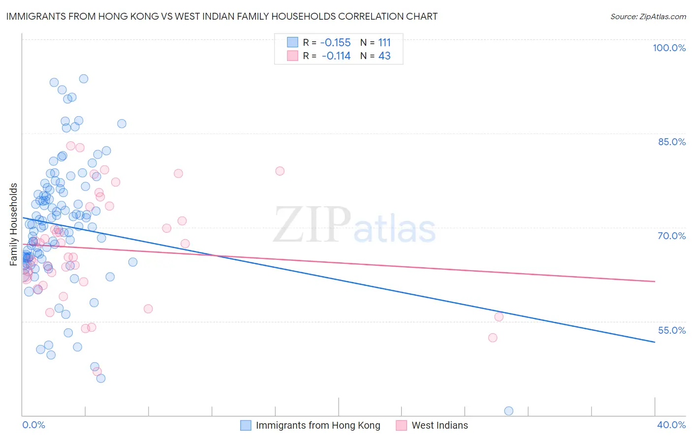 Immigrants from Hong Kong vs West Indian Family Households