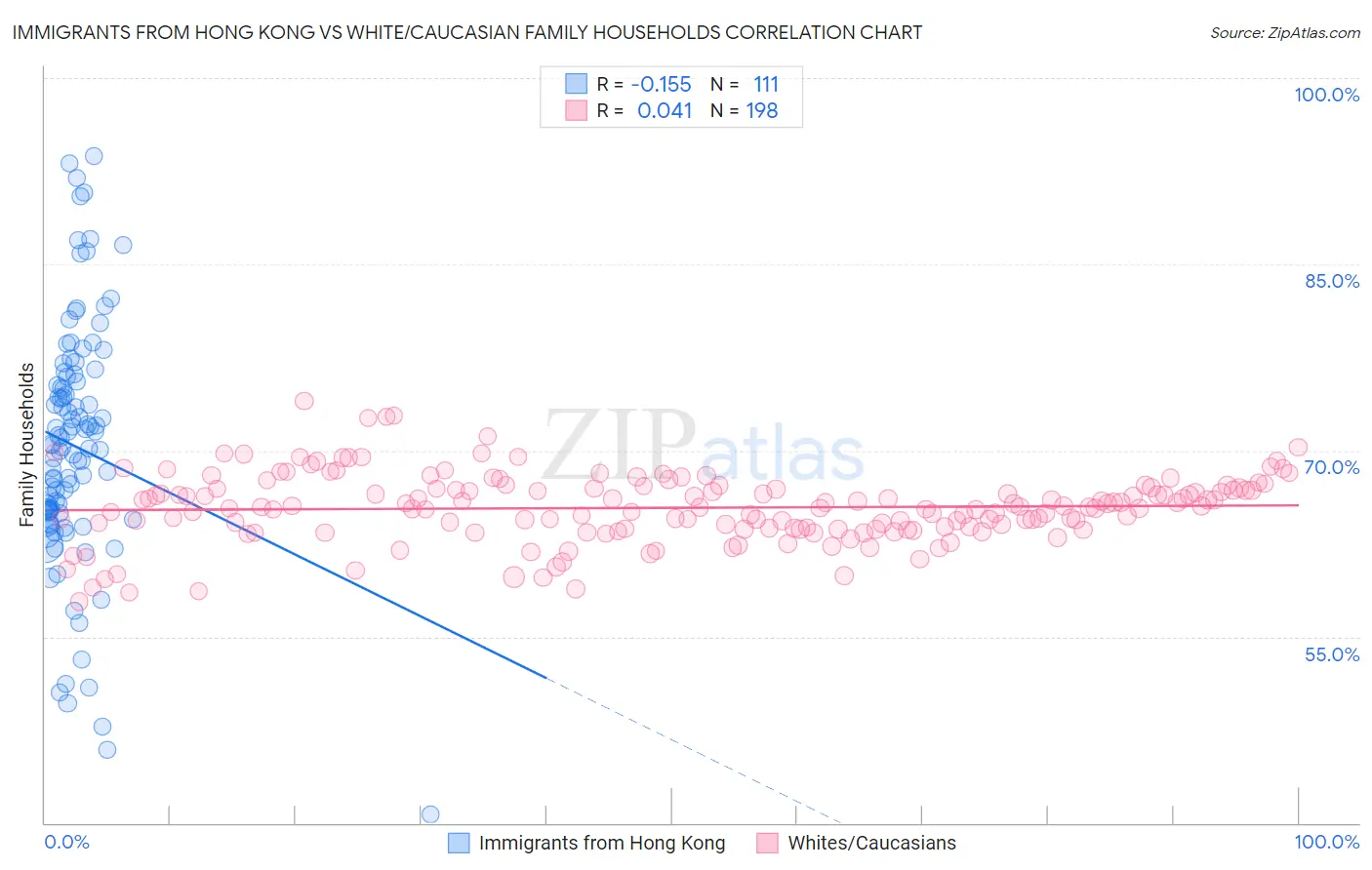 Immigrants from Hong Kong vs White/Caucasian Family Households