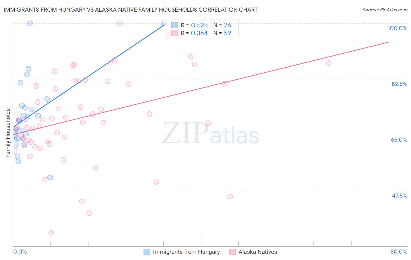 Immigrants from Hungary vs Alaska Native Family Households
