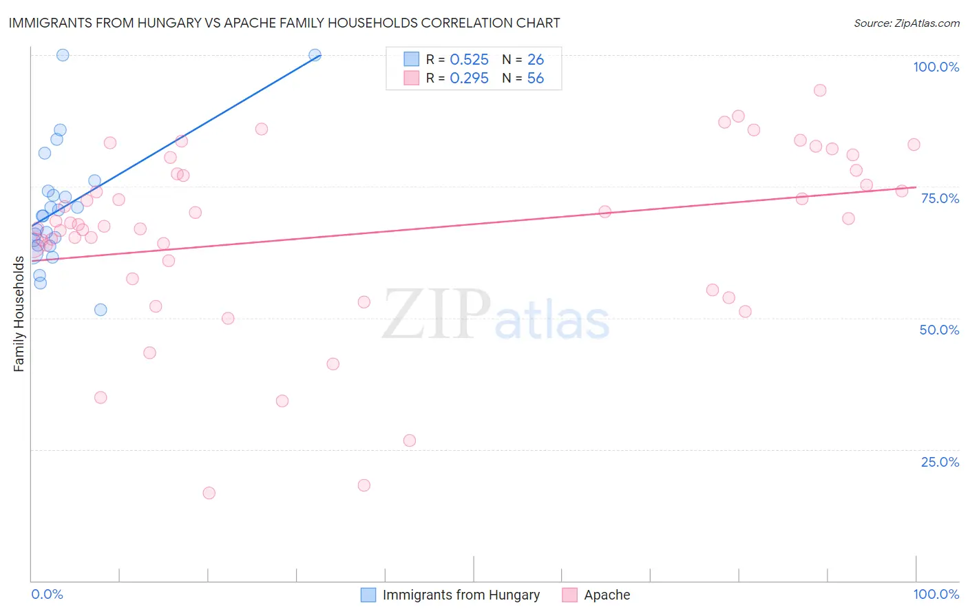 Immigrants from Hungary vs Apache Family Households