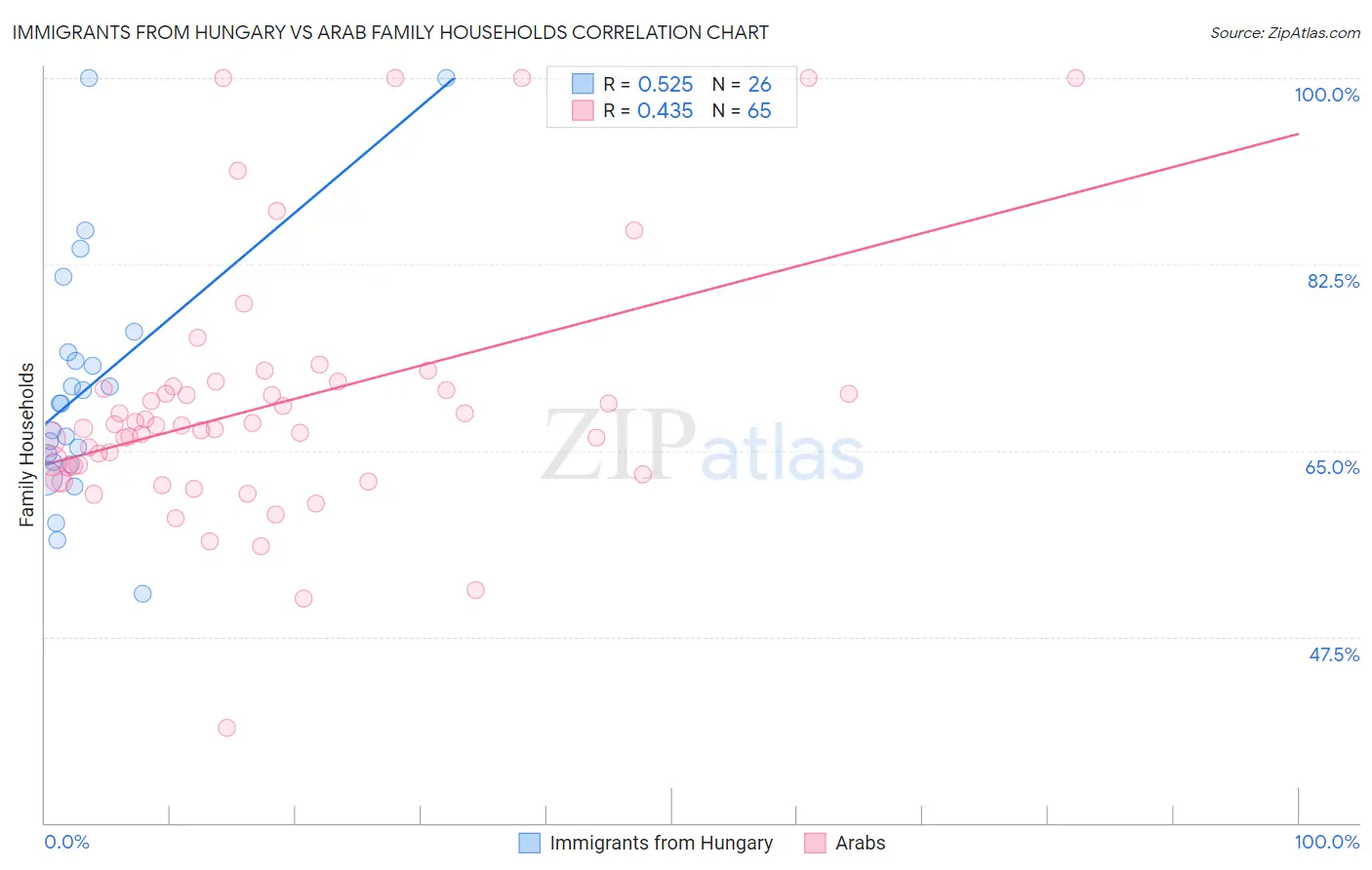 Immigrants from Hungary vs Arab Family Households