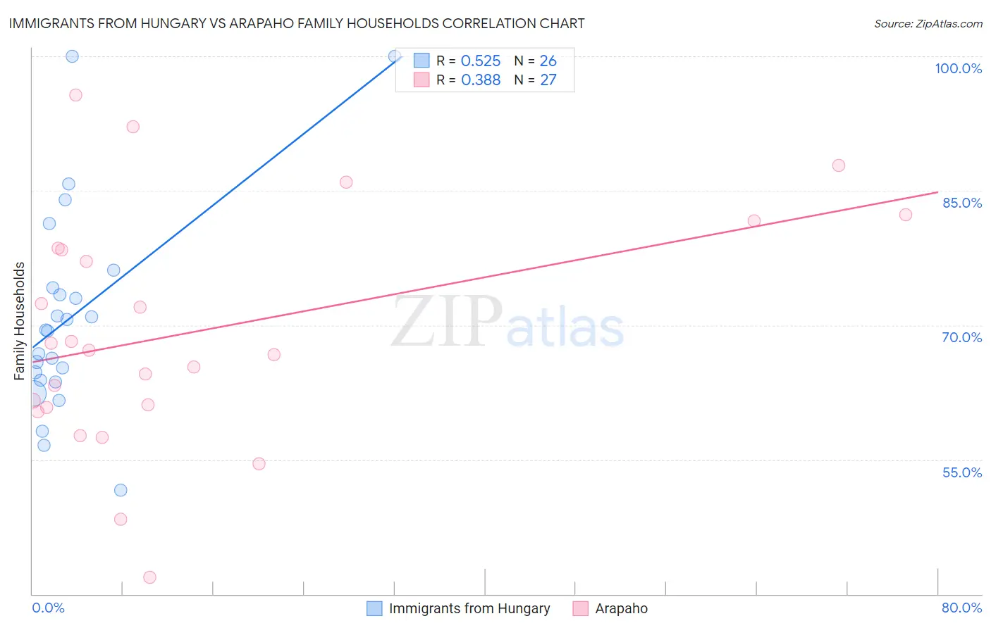 Immigrants from Hungary vs Arapaho Family Households