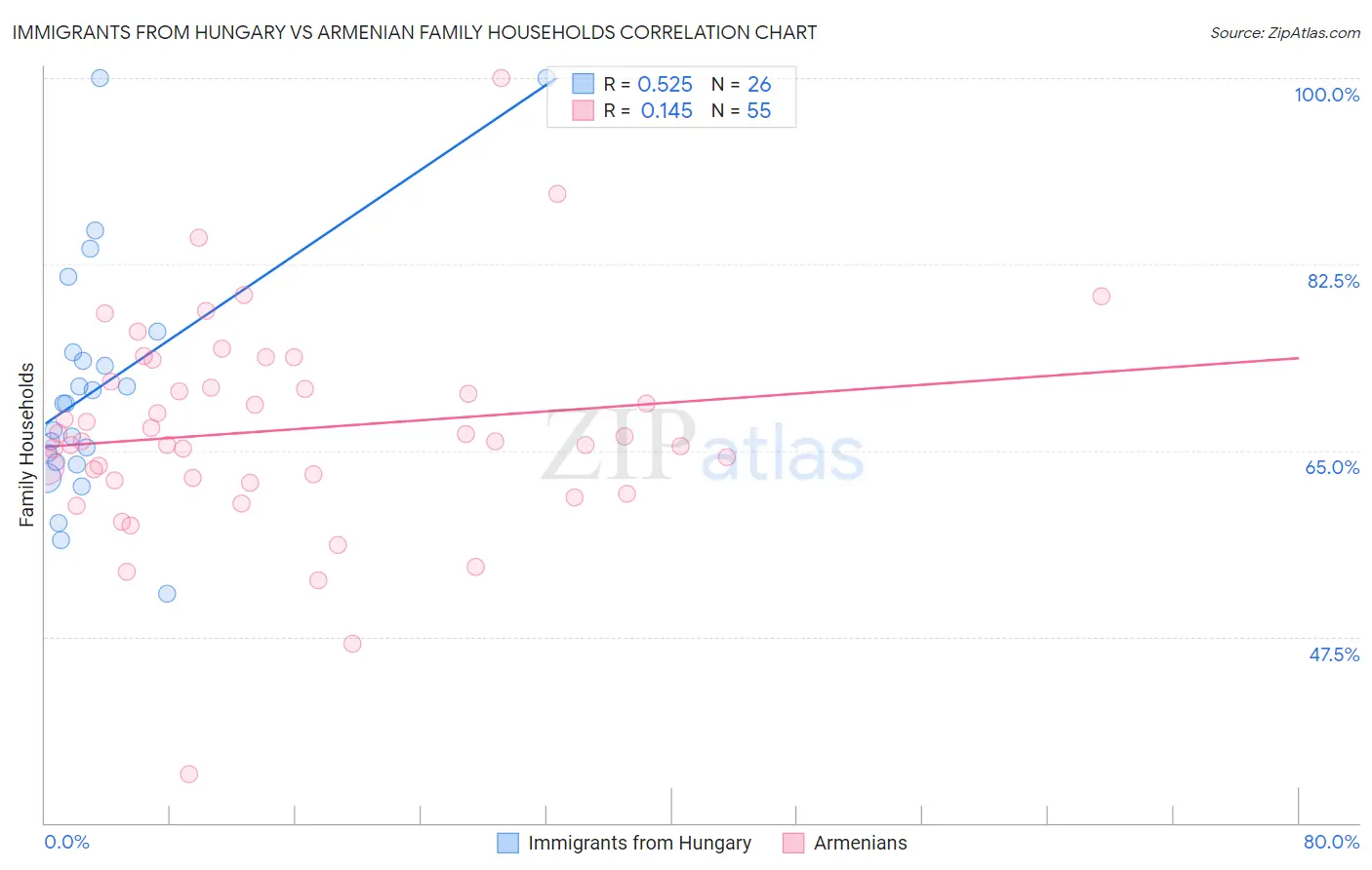 Immigrants from Hungary vs Armenian Family Households