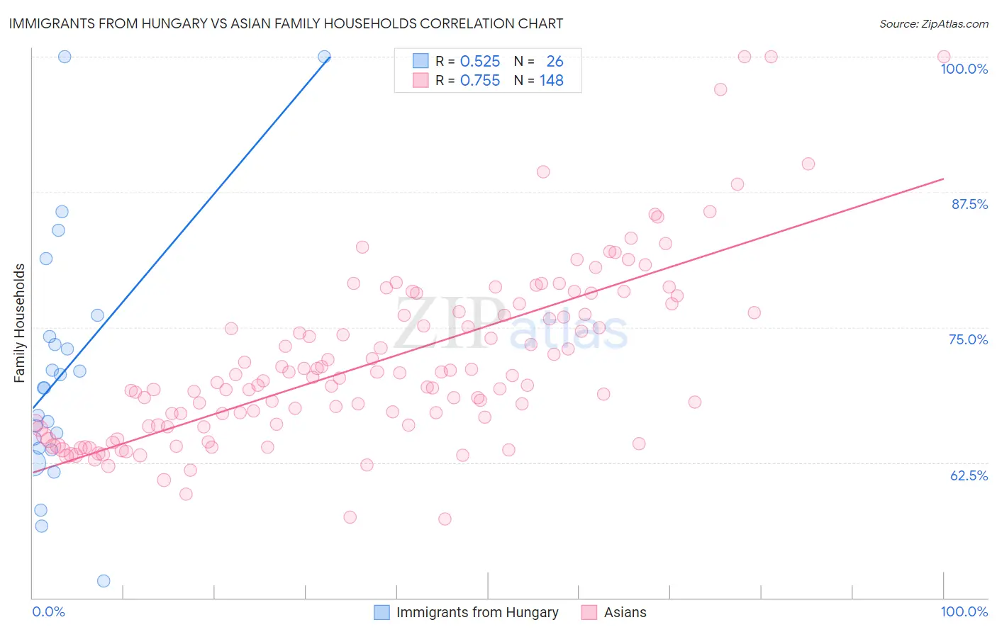 Immigrants from Hungary vs Asian Family Households