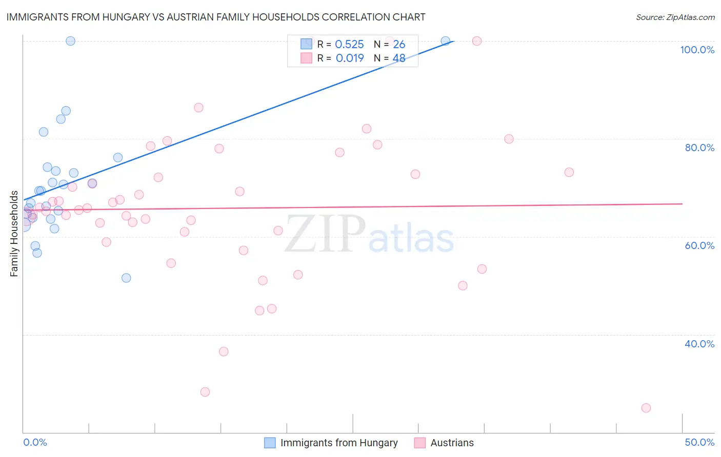 Immigrants from Hungary vs Austrian Family Households