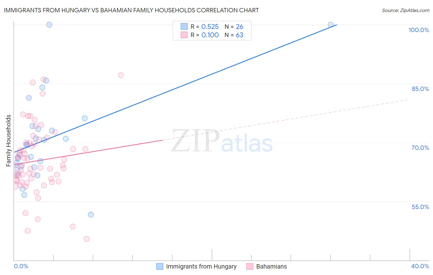 Immigrants from Hungary vs Bahamian Family Households