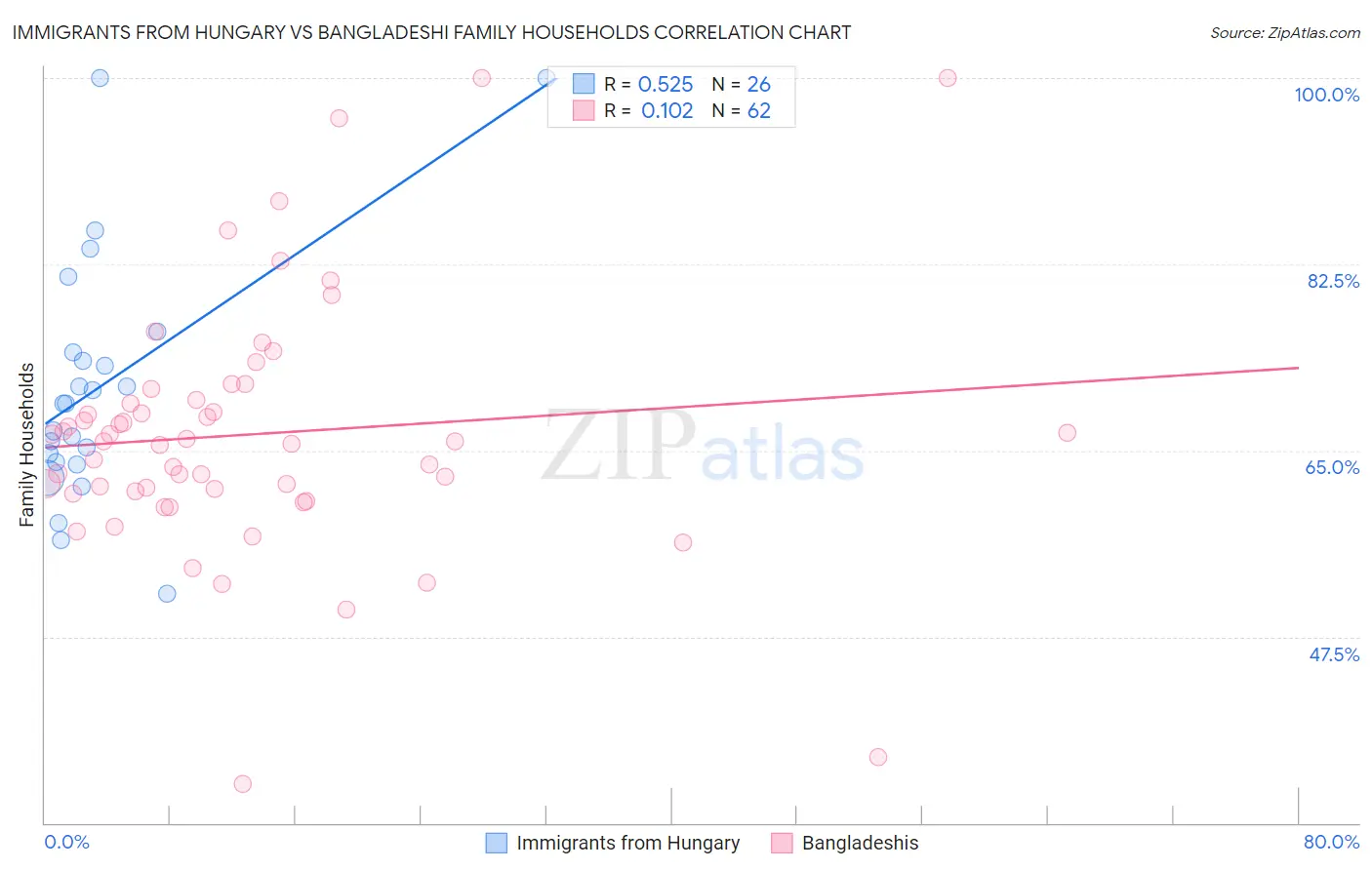 Immigrants from Hungary vs Bangladeshi Family Households