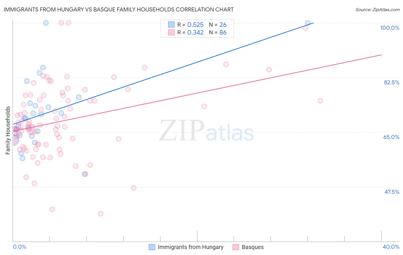 Immigrants from Hungary vs Basque Family Households