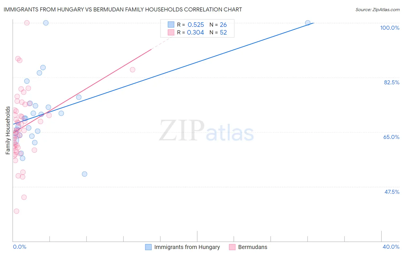 Immigrants from Hungary vs Bermudan Family Households