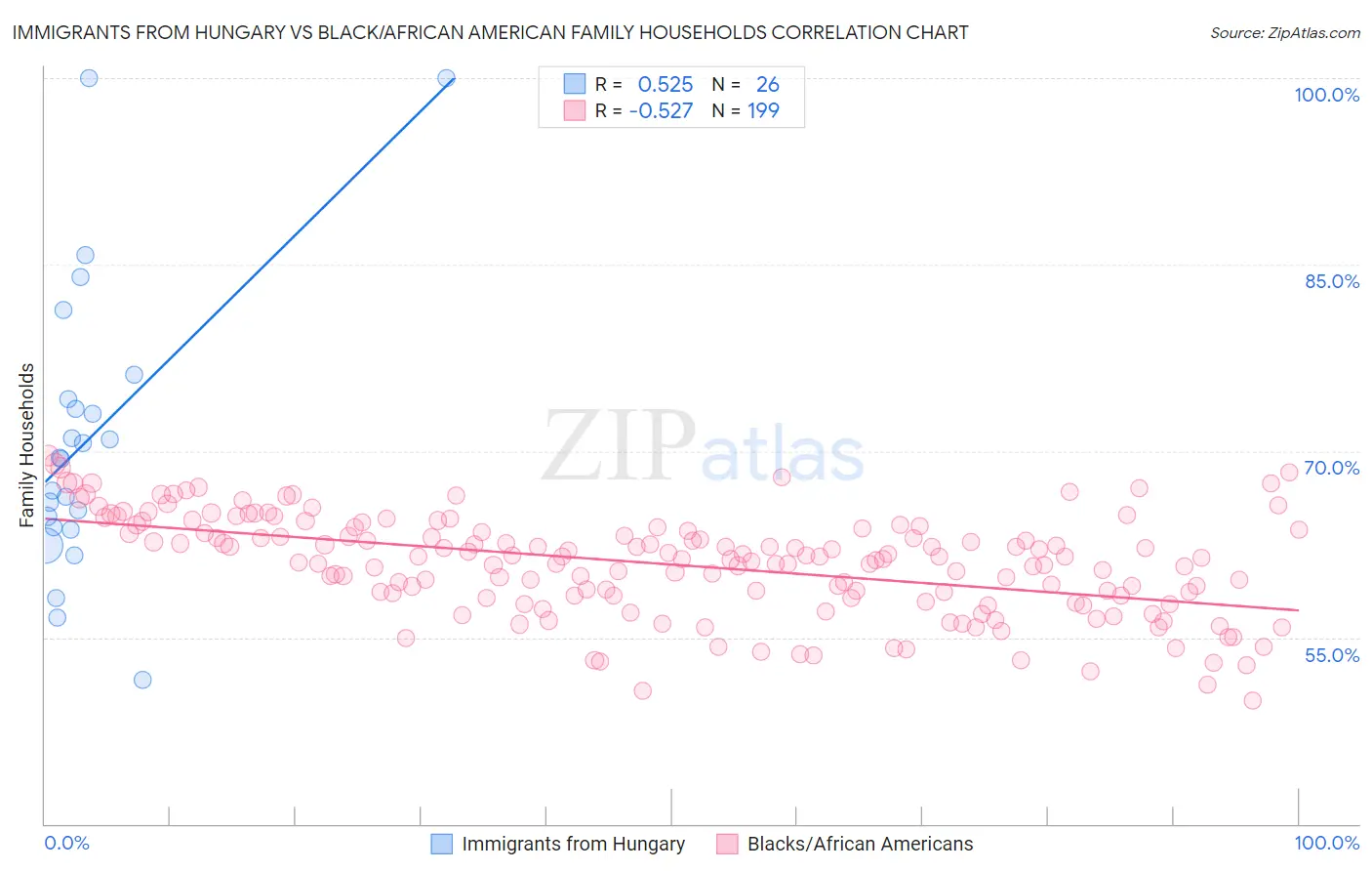 Immigrants from Hungary vs Black/African American Family Households