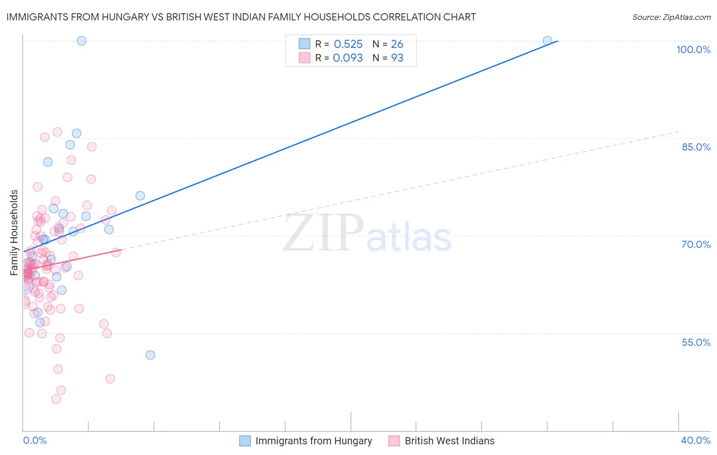 Immigrants from Hungary vs British West Indian Family Households