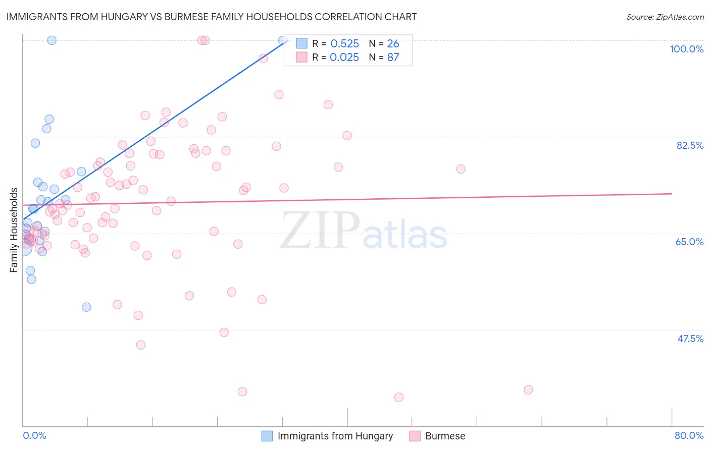 Immigrants from Hungary vs Burmese Family Households