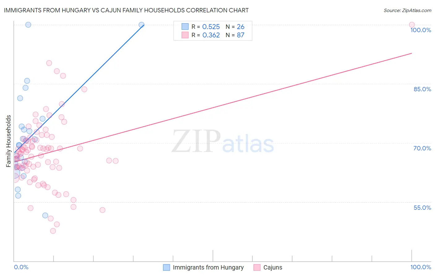 Immigrants from Hungary vs Cajun Family Households