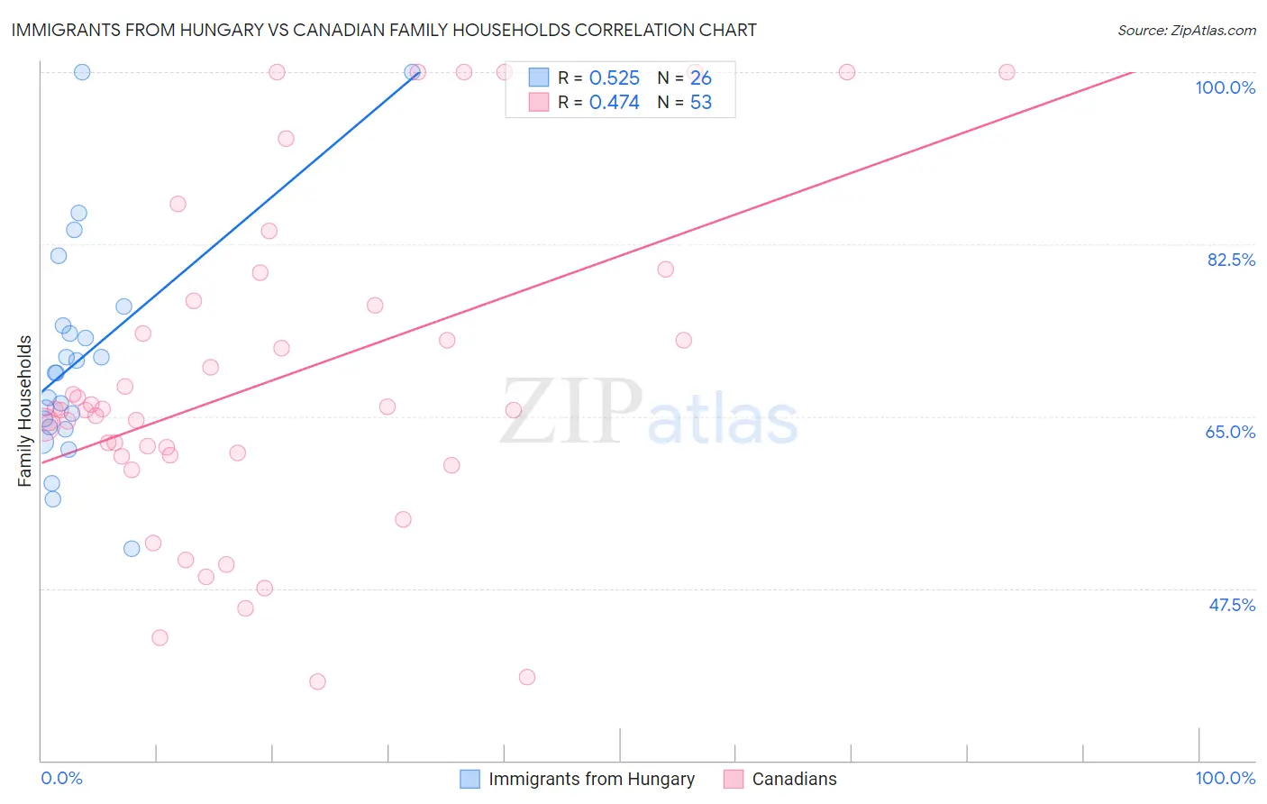 Immigrants from Hungary vs Canadian Family Households