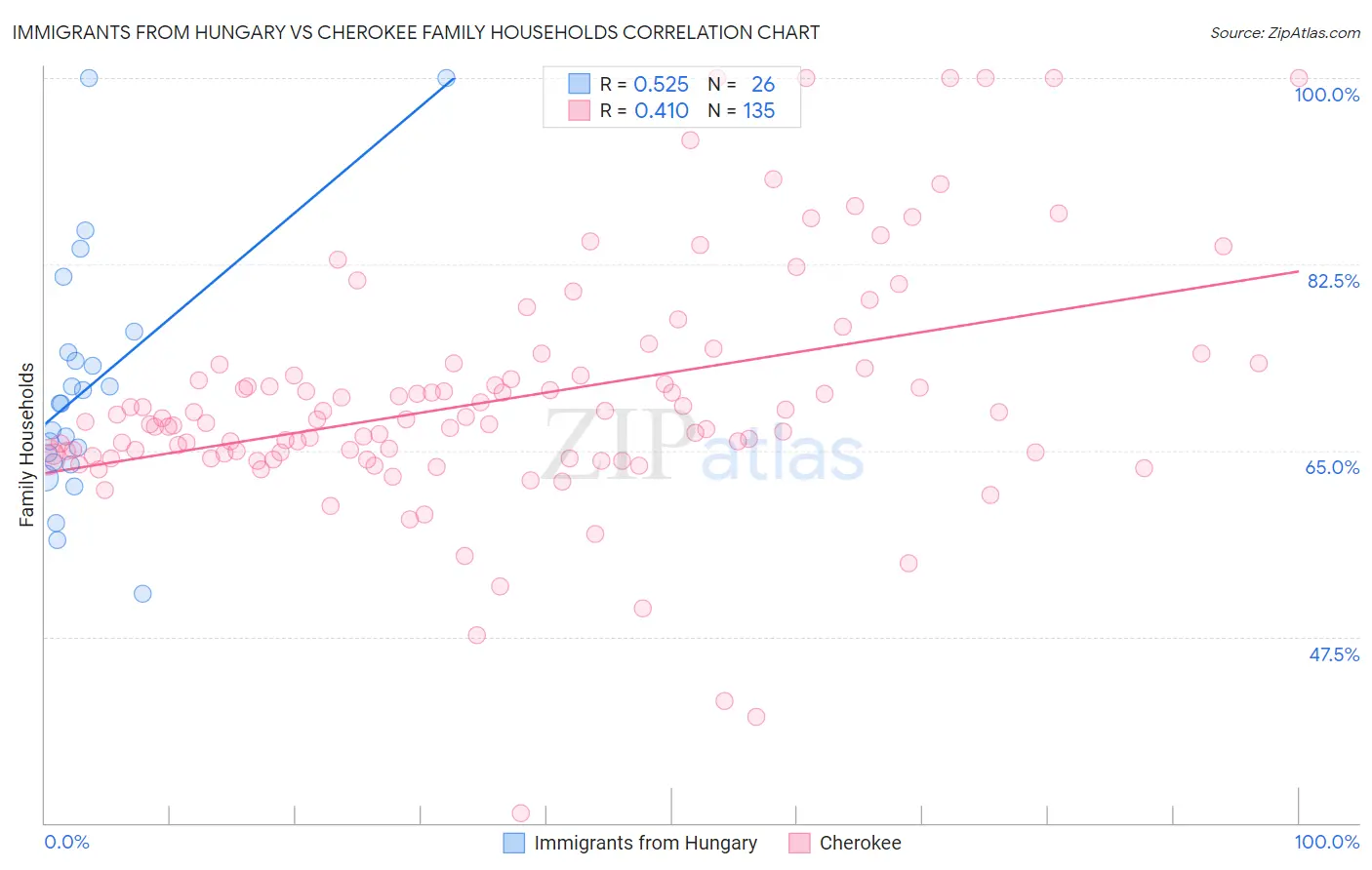 Immigrants from Hungary vs Cherokee Family Households