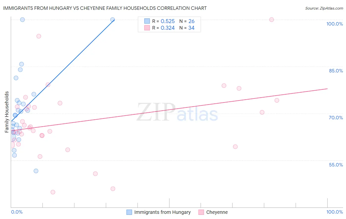 Immigrants from Hungary vs Cheyenne Family Households