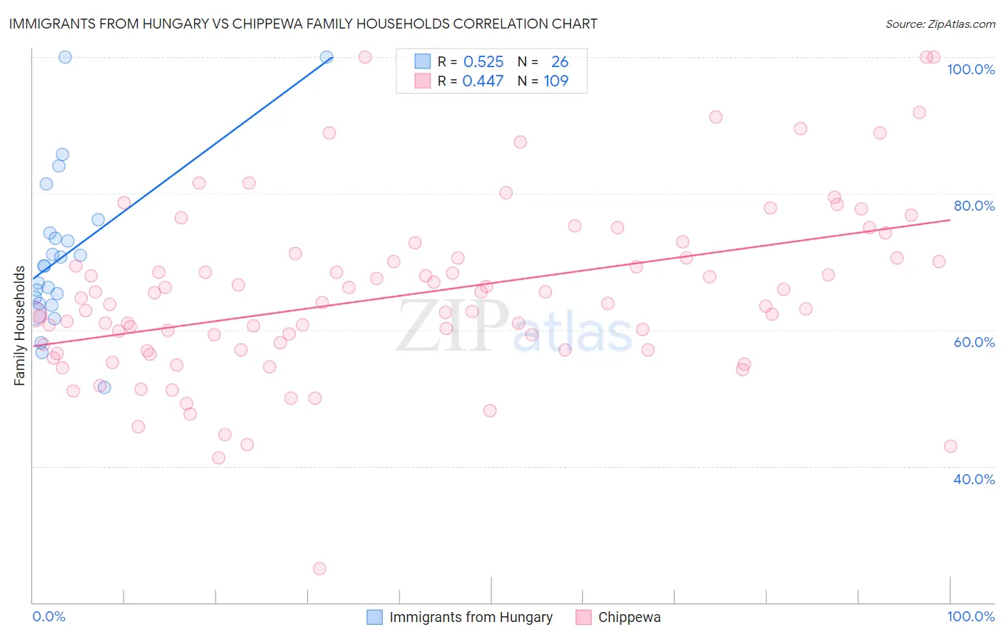 Immigrants from Hungary vs Chippewa Family Households