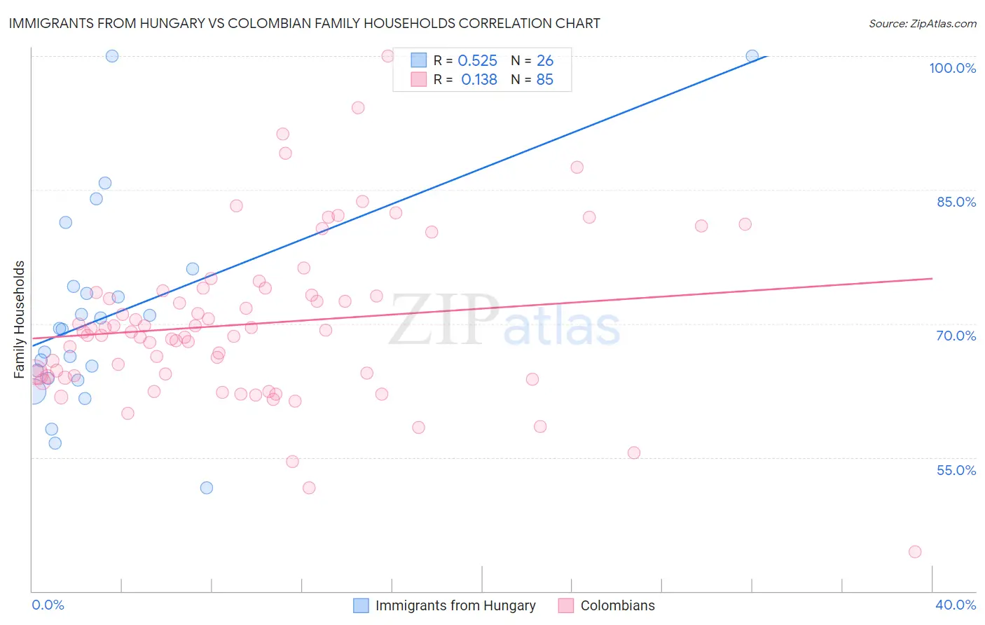 Immigrants from Hungary vs Colombian Family Households