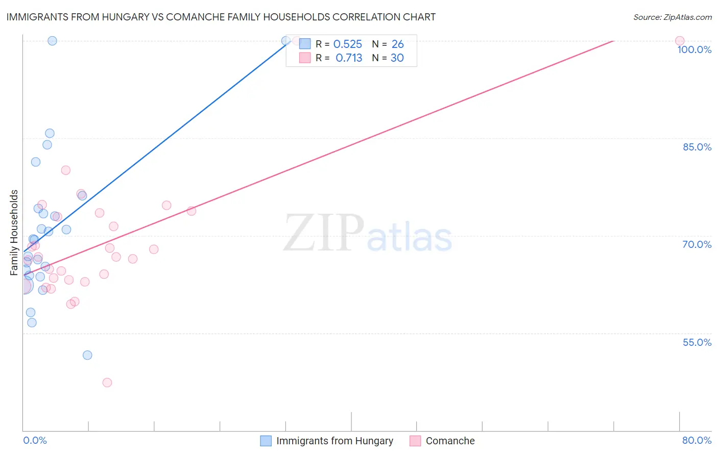 Immigrants from Hungary vs Comanche Family Households
