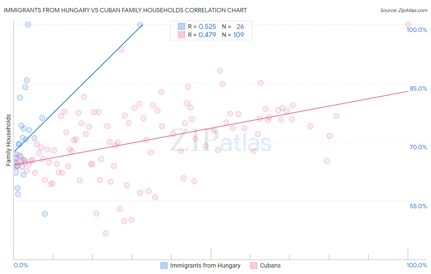 Immigrants from Hungary vs Cuban Family Households