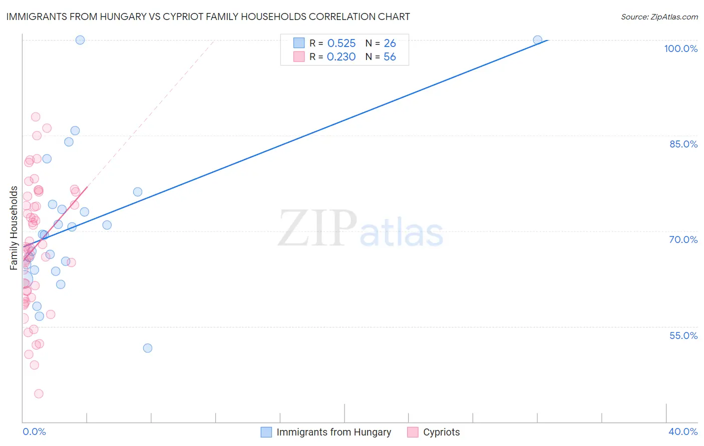 Immigrants from Hungary vs Cypriot Family Households