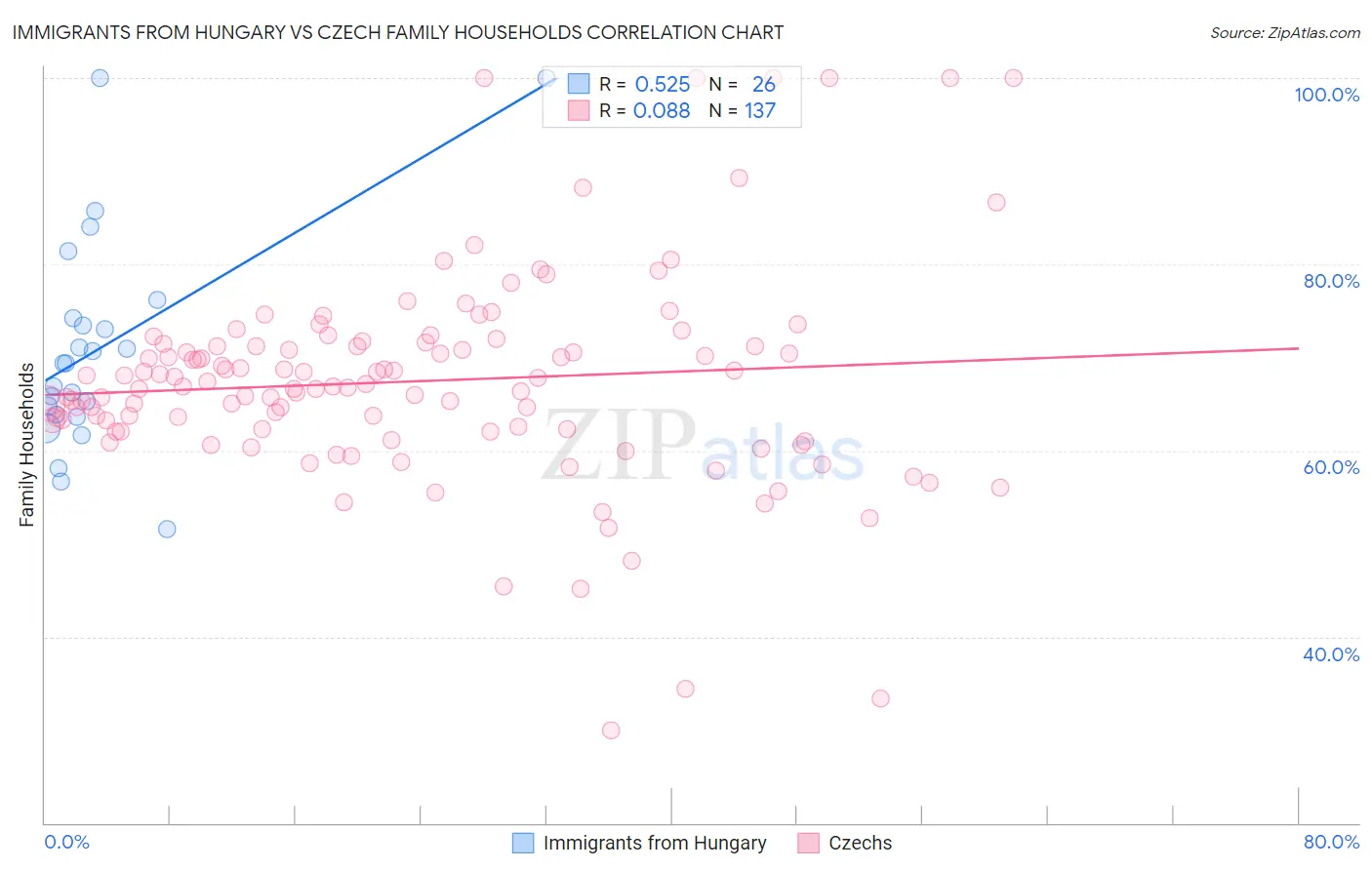 Immigrants from Hungary vs Czech Family Households
