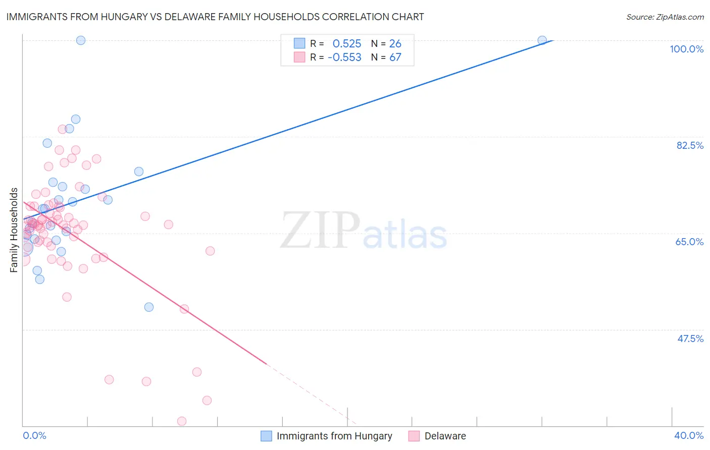 Immigrants from Hungary vs Delaware Family Households