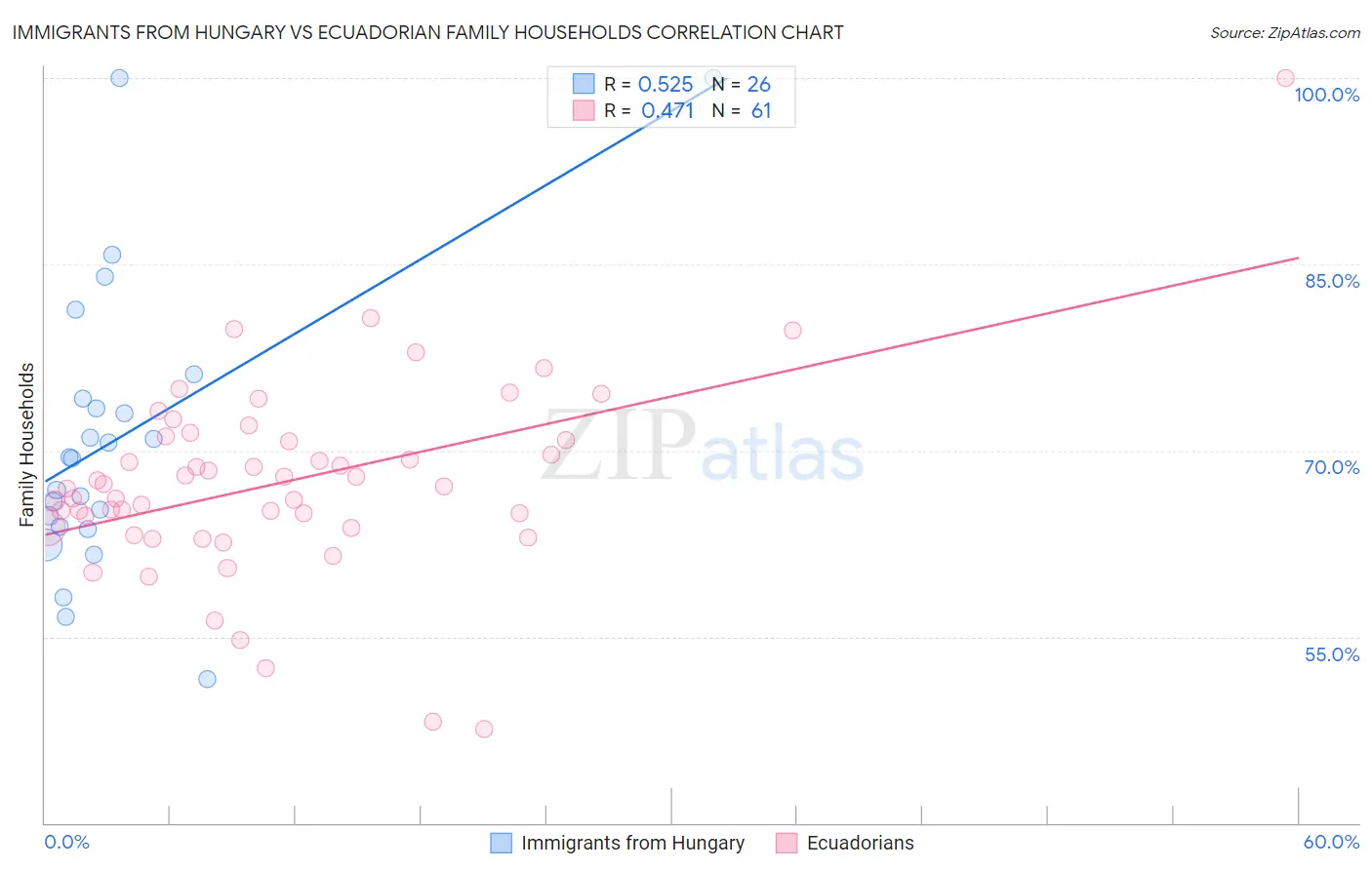 Immigrants from Hungary vs Ecuadorian Family Households