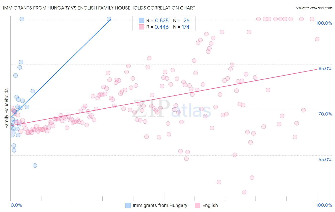 Immigrants from Hungary vs English Family Households