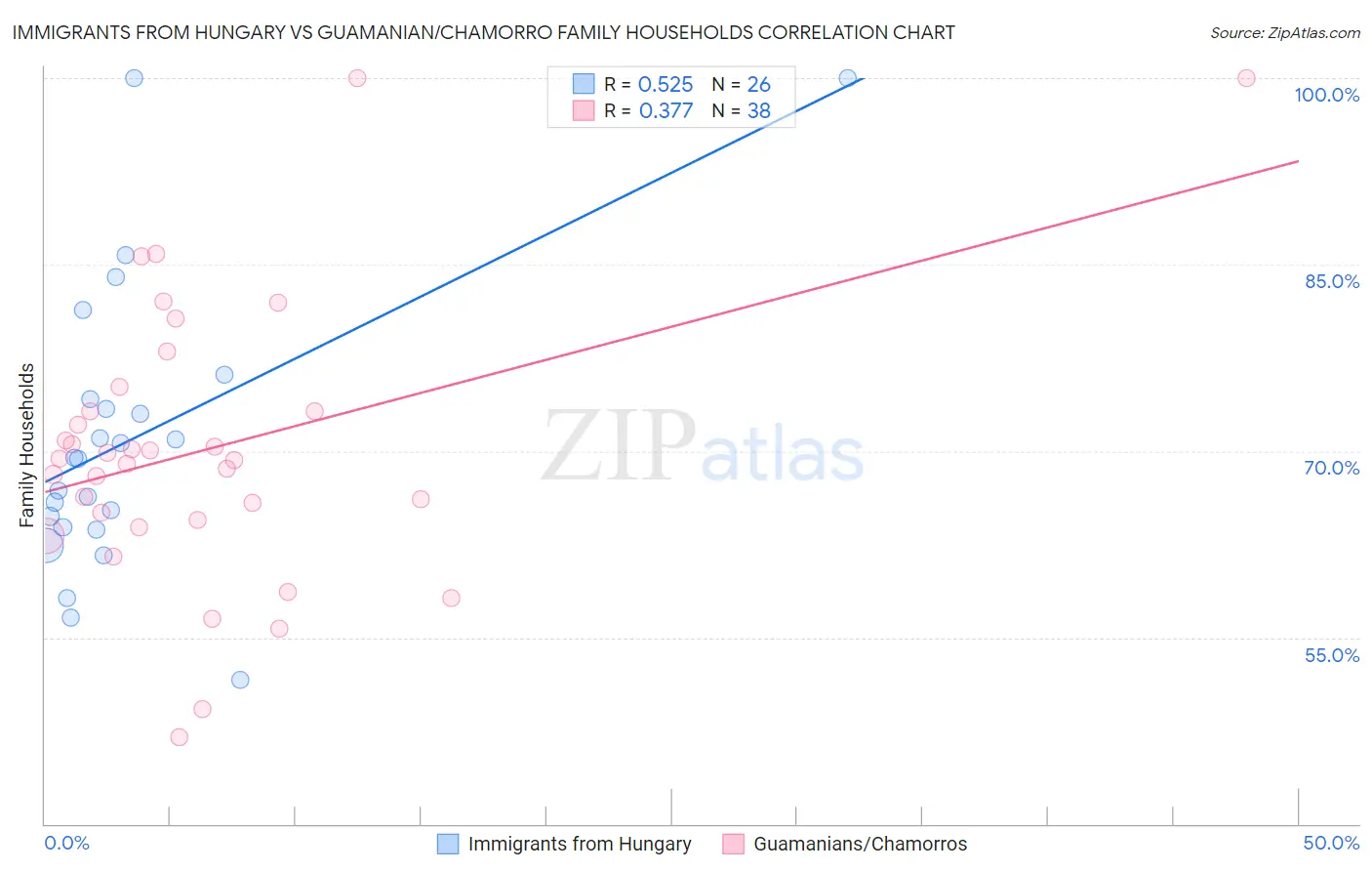 Immigrants from Hungary vs Guamanian/Chamorro Family Households