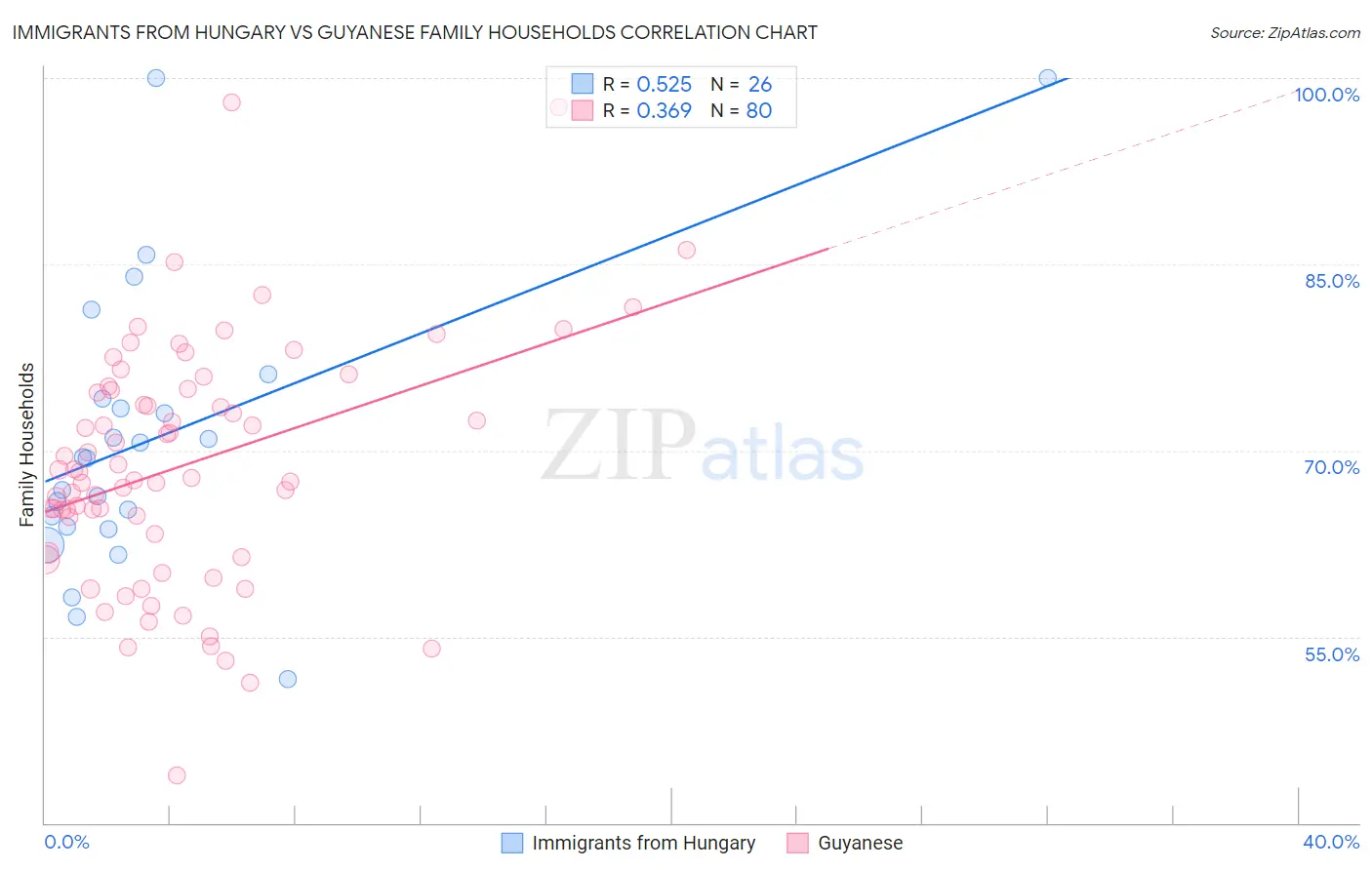 Immigrants from Hungary vs Guyanese Family Households