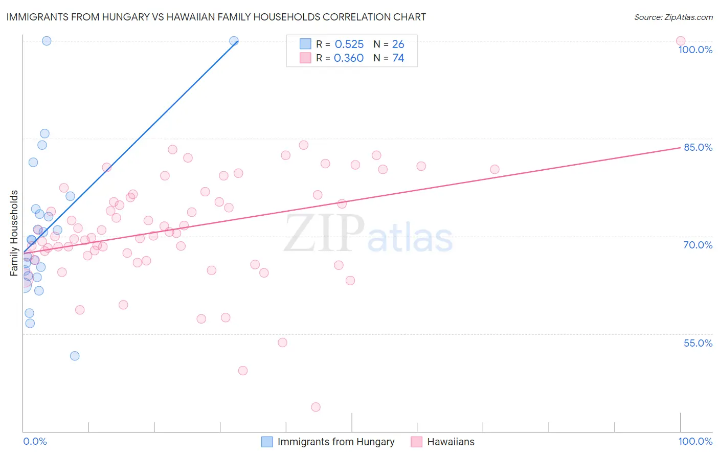 Immigrants from Hungary vs Hawaiian Family Households